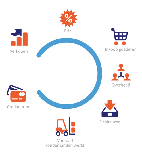 7 stappen naa meer cashflow en winst 7-stappen