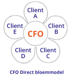 bloemmodel CFO bloemmodel